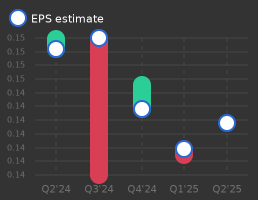 Atlas Copco AB Earnings Graph
