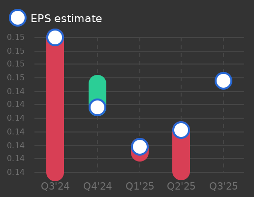 Atlas Copco AB Earnings Graph