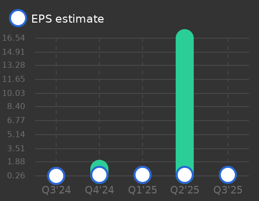 Ayala Corp. Earnings Graph