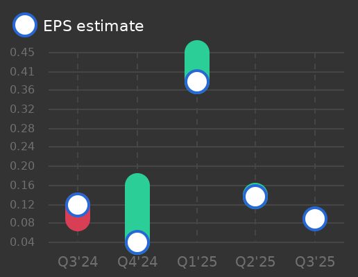 BASF SE Earnings Graph