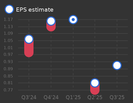 Bank of Communications Co. Ltd. Earnings Graph