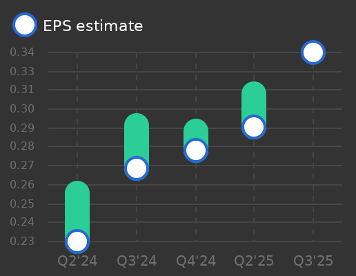 Bilfinger SE Earnings Graph