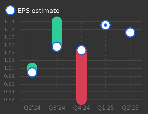 Bank of the Philippine Islands Earnings Graph