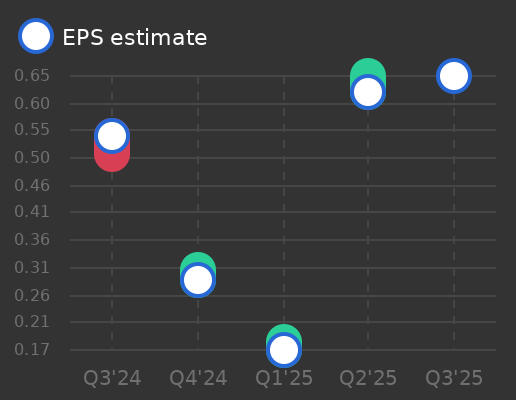 Carlsberg AS Earnings Graph