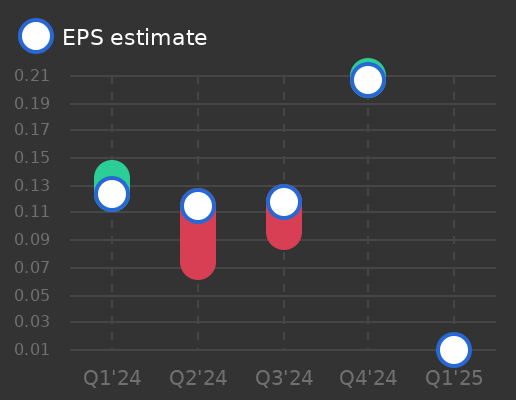 Cementos Argos S.A. Earnings Graph