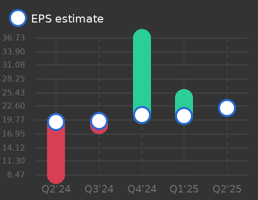 Constellation Software, Inc. Earnings Graph
