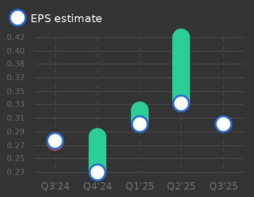 Credit Agricole SA Earnings Graph