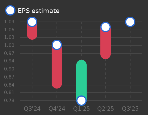 DSV A S Earnings Graph
