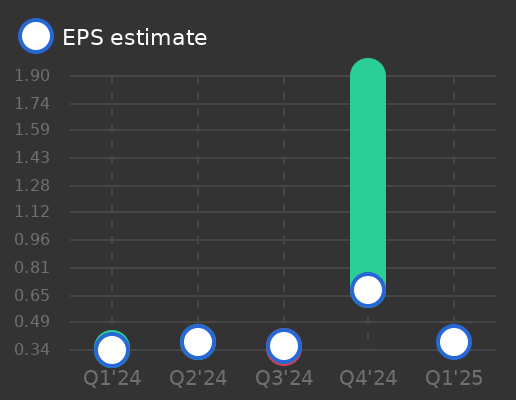 Henkel AG & Co. KGAA Earnings Graph