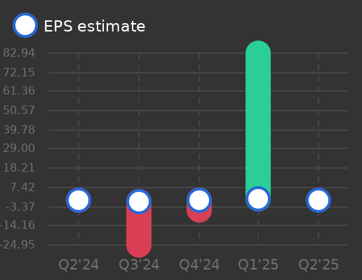 Hino Motors Ltd. Earnings Graph