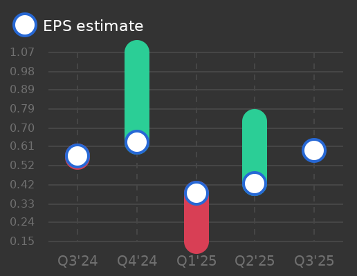 Lenovo Group Ltd. Earnings Graph