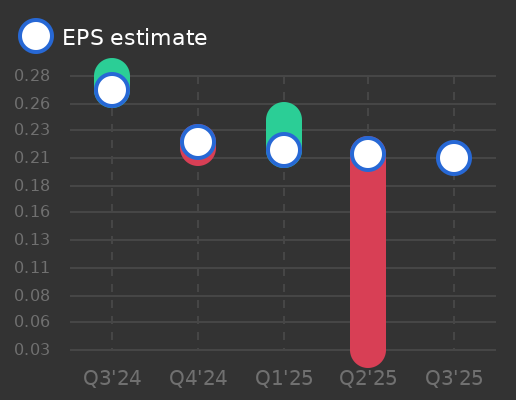 MEITUAN Earnings Graph