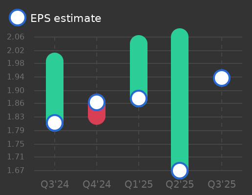 National Bank of Canada Earnings Graph