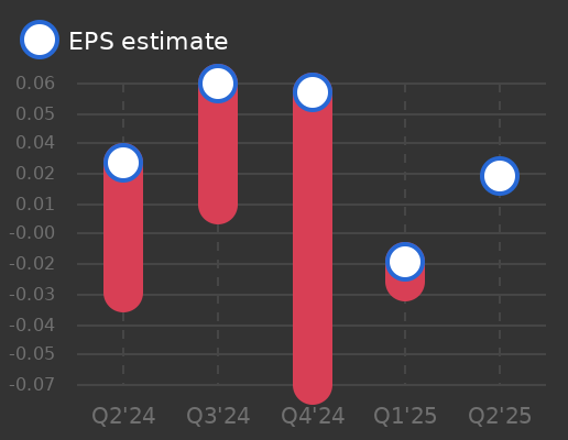 Neste OYJ Earnings Graph