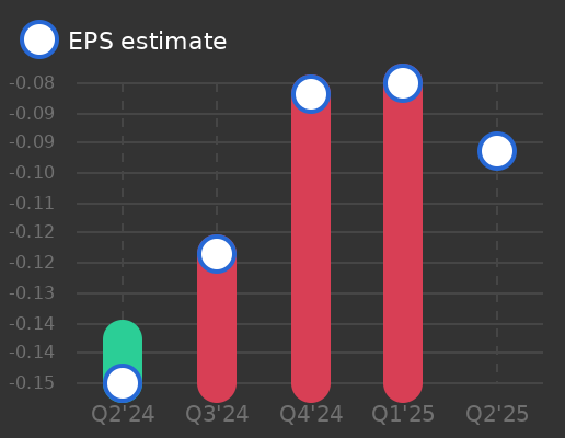 Ondas Holdings Earnings Graph