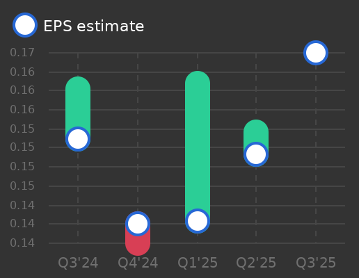 Orkla ASA Earnings Graph