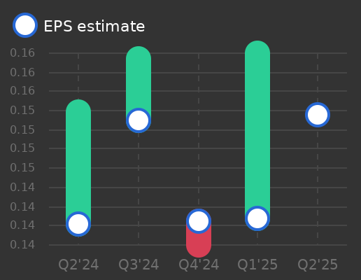 Orkla ASA Earnings Graph