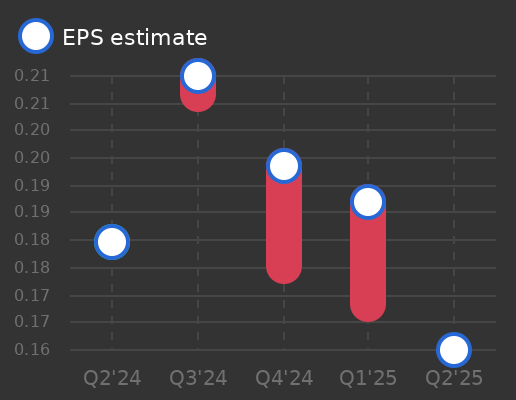 PT Bank Mandiri Persero TBK Earnings Graph