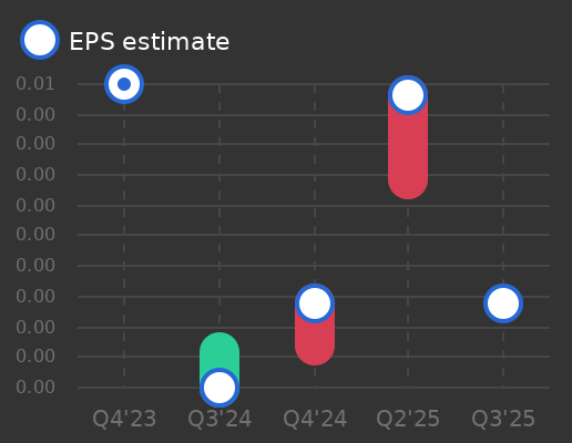 PT Vale Indonesia TBK Earnings Graph