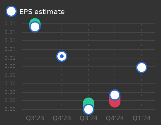 PT Vale Indonesia TBK Earnings Graph