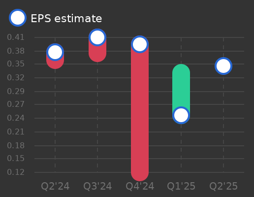 Randstad NV Earnings Graph