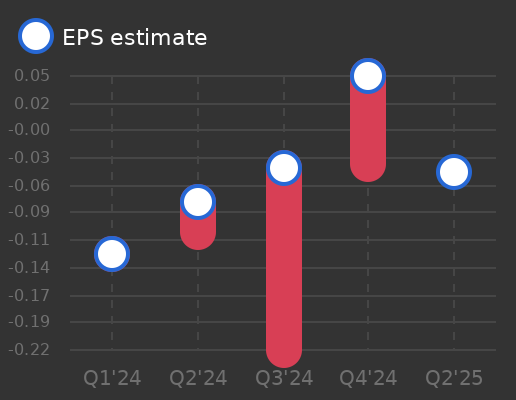 Rakuten Group Inc. Earnings Graph