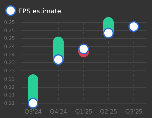 Resmed Inc. Earnings Graph