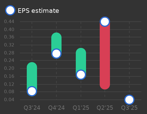 Ryohin Keikaku Co. Ltd. Earnings Graph