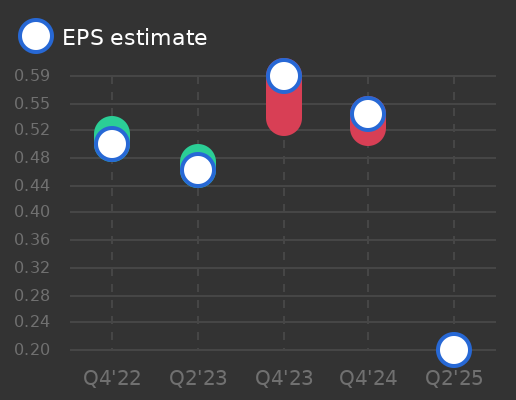SGS SA Earnings Graph