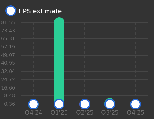 Sekisui House Ltd. Earnings Graph