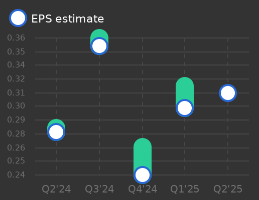 Siemens Healthineers AG Earnings Graph