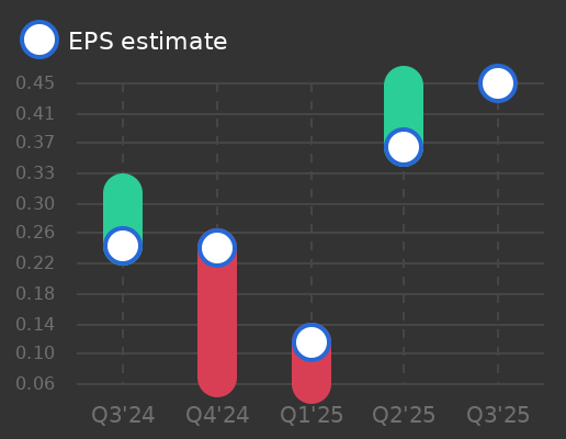 Subsea 7 S.A. Earnings Graph