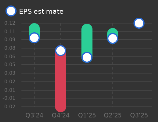 Telia Company AB Earnings Graph