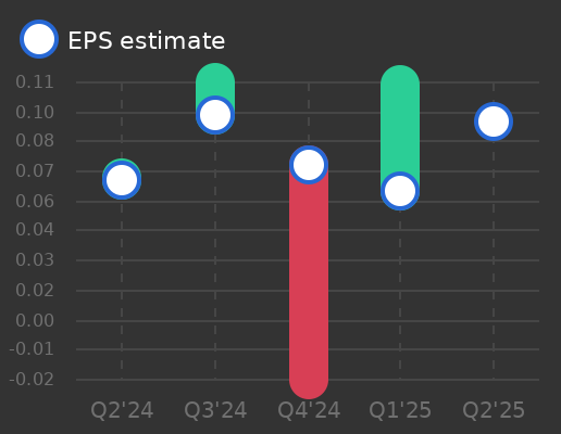 Telia Company AB Earnings Graph