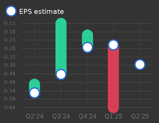 BioRestorative Therapies Earnings Graph