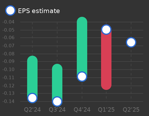 Telos Corp Earnings Graph