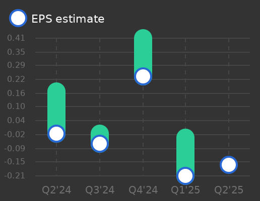 PubMatic Earnings Graph
