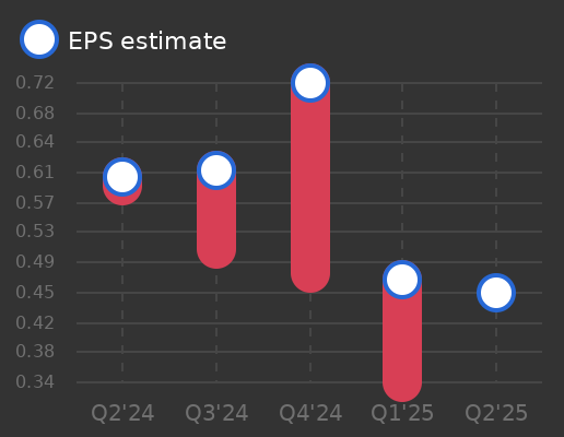 Paysafe Limited Earnings Graph