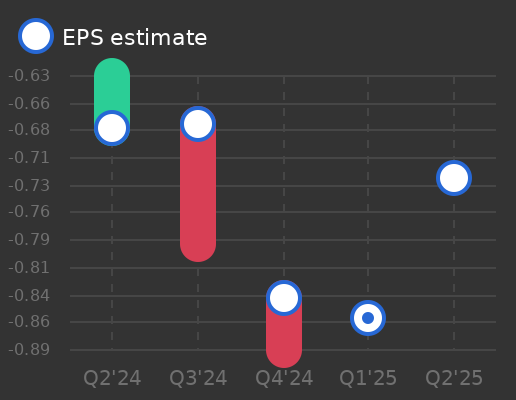 4D Molecular Therapeutics Earnings Graph