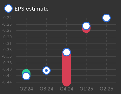 Vor Biopharma Earnings Graph