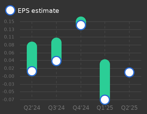 Viant Technology Earnings Graph