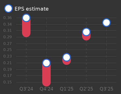 Axfood AB Earnings Graph