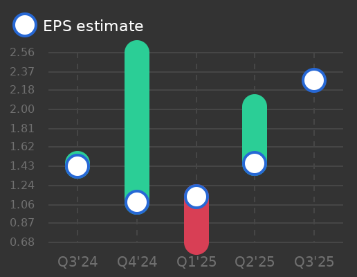 Suruga Bank Ltd. Earnings Graph
