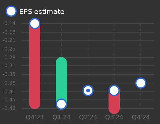 Achilles Therapeutics plc Earnings Graph