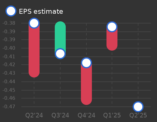 Werewolf Therapeutics Earnings Graph
