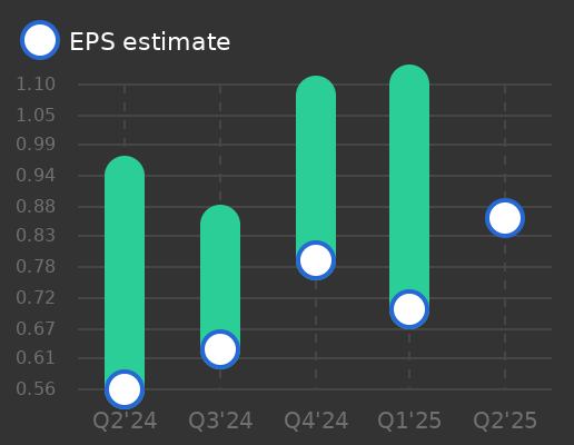 monday.com Ltd Earnings Graph