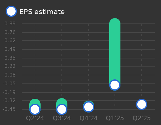 Century Therapeutics Earnings Graph
