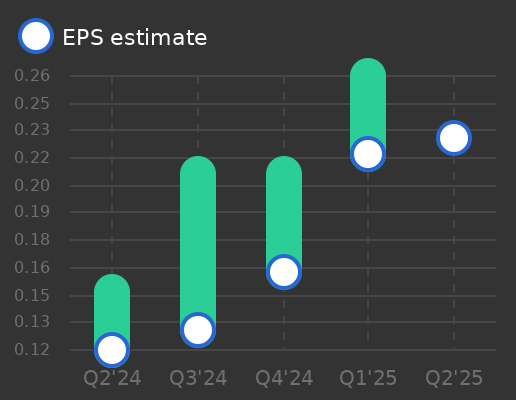 Intapp Earnings Graph