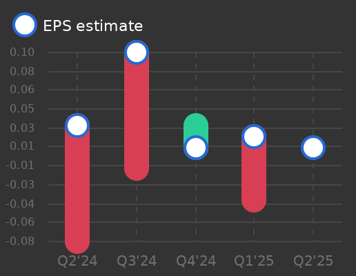 Forian Earnings Graph