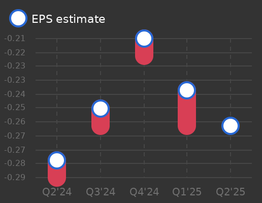 Rapid Micro Biosystems Earnings Graph